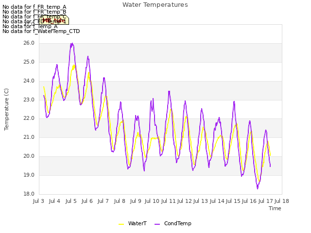 plot of Water Temperatures