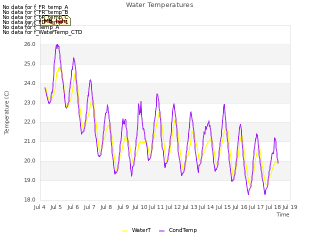 plot of Water Temperatures