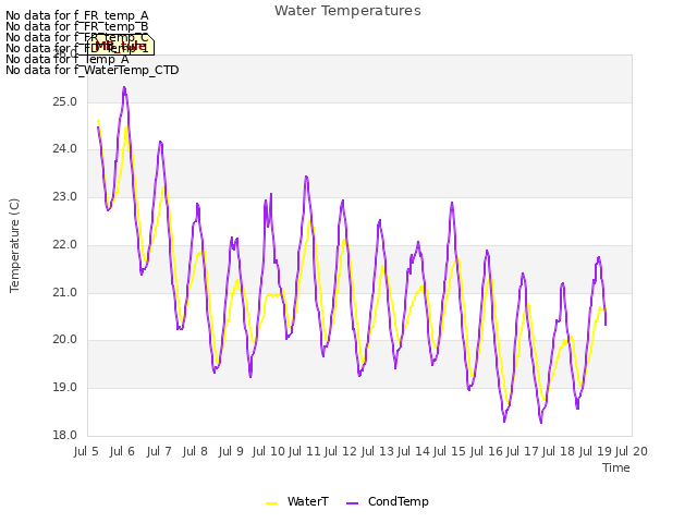 plot of Water Temperatures