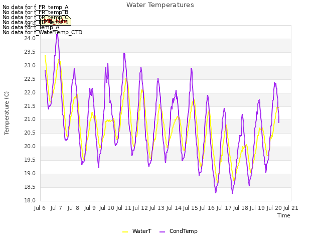 plot of Water Temperatures