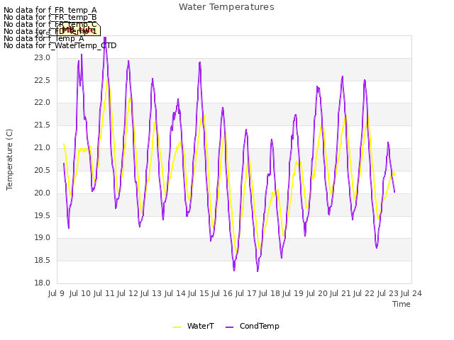 plot of Water Temperatures