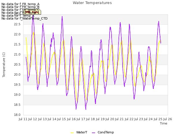 plot of Water Temperatures