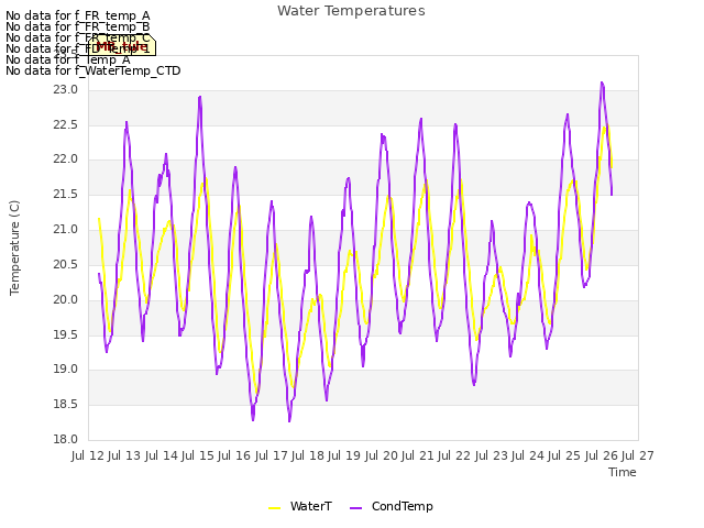 plot of Water Temperatures