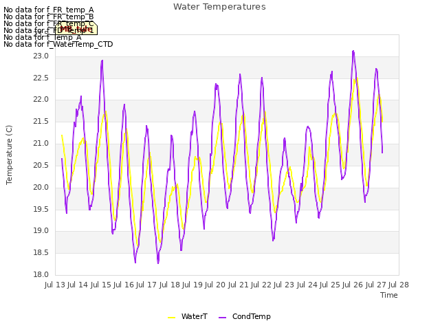 plot of Water Temperatures