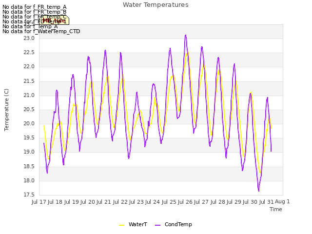 plot of Water Temperatures