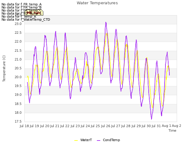 plot of Water Temperatures