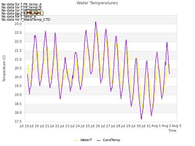 plot of Water Temperatures