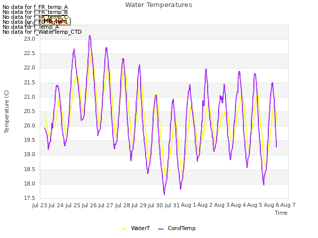 plot of Water Temperatures