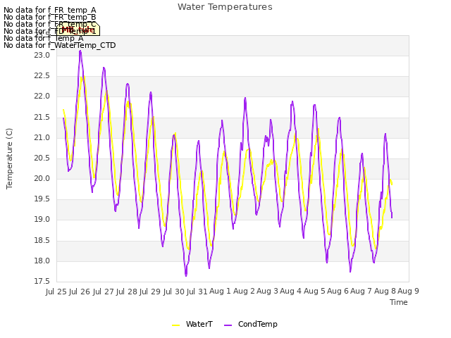 plot of Water Temperatures