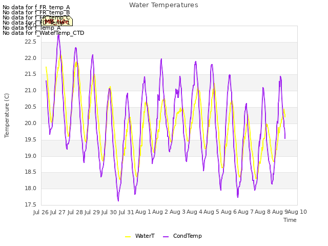 plot of Water Temperatures