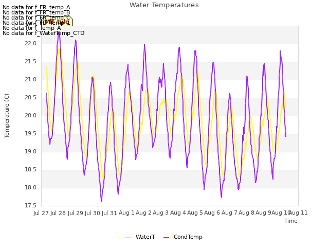 plot of Water Temperatures