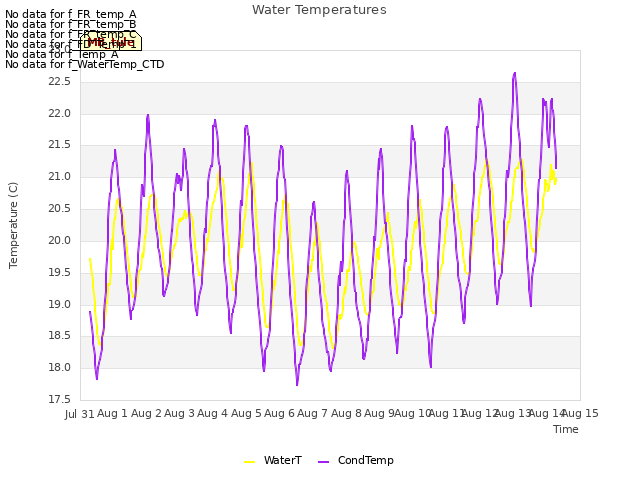 plot of Water Temperatures