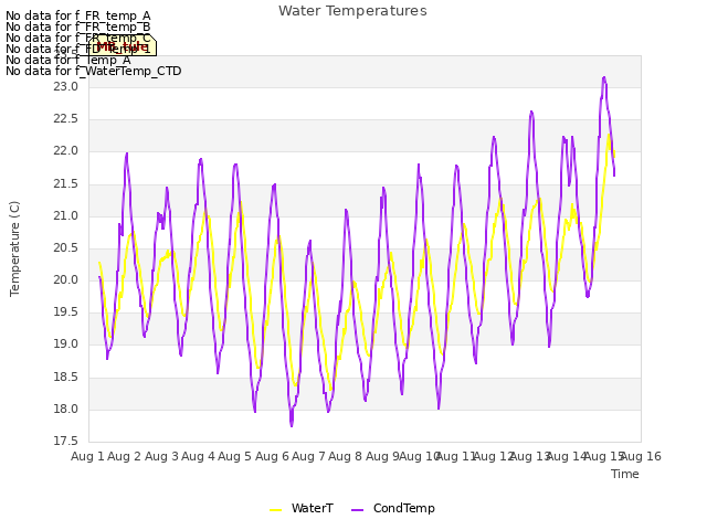 plot of Water Temperatures