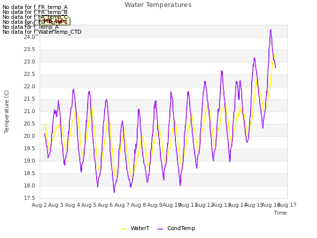 plot of Water Temperatures