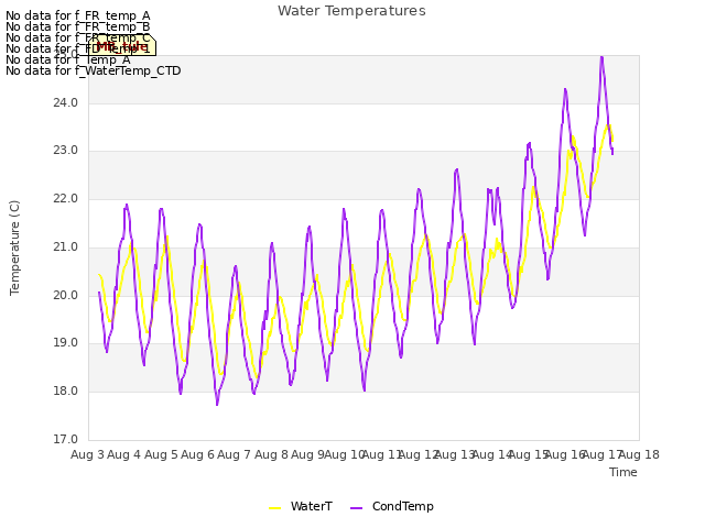 plot of Water Temperatures