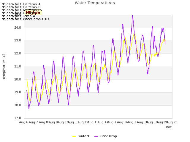plot of Water Temperatures
