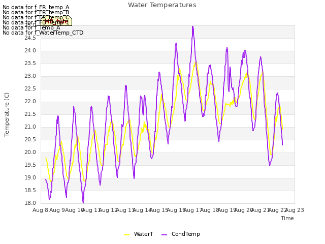 plot of Water Temperatures