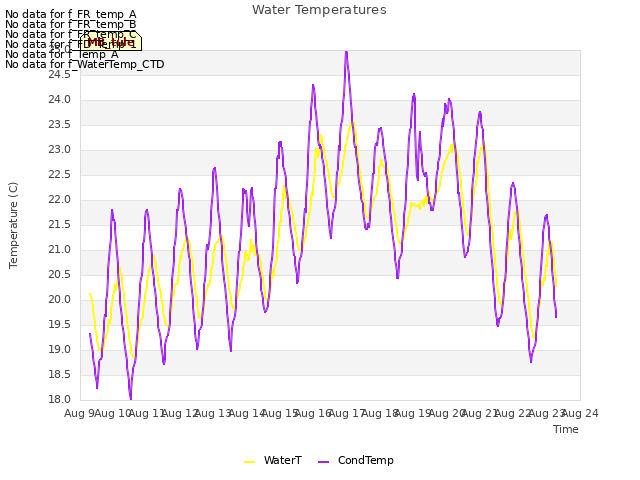 plot of Water Temperatures