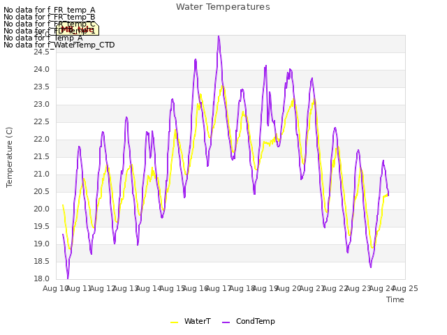 plot of Water Temperatures