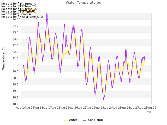 plot of Water Temperatures