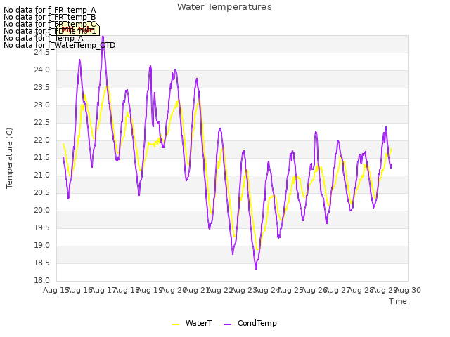 plot of Water Temperatures