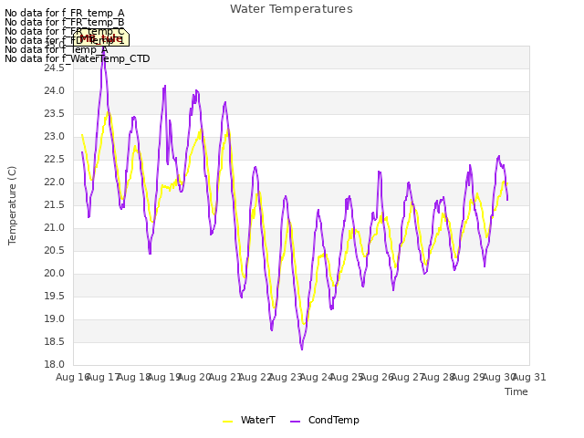 plot of Water Temperatures