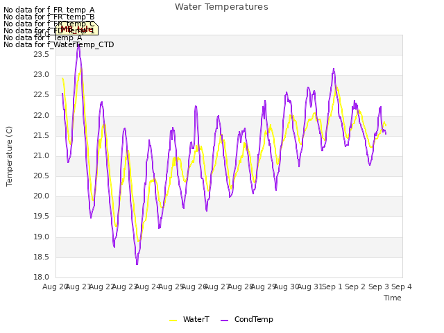 plot of Water Temperatures