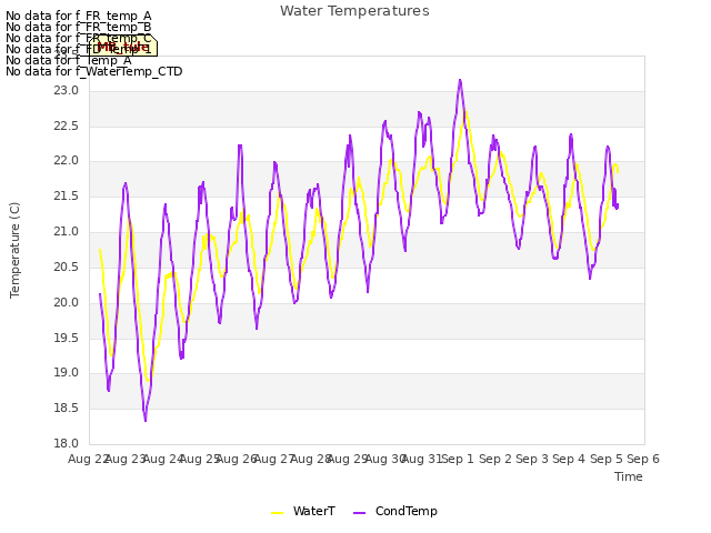 plot of Water Temperatures