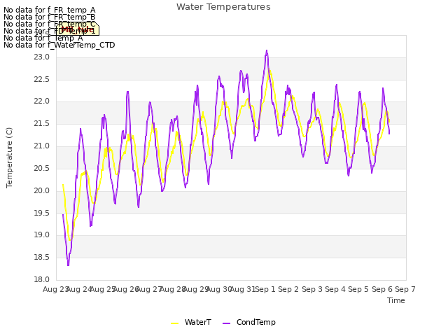 plot of Water Temperatures