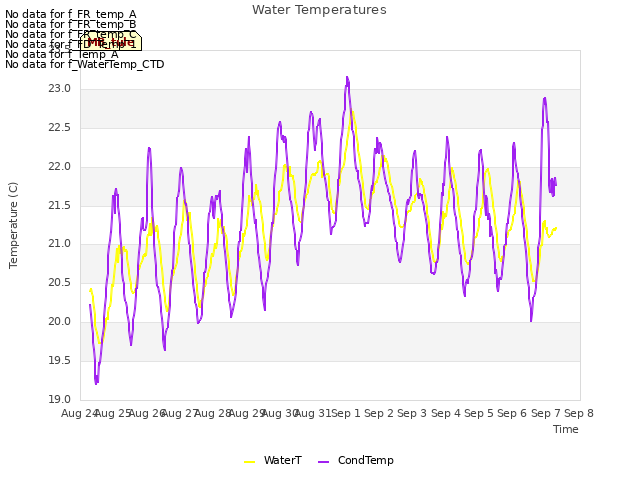 plot of Water Temperatures