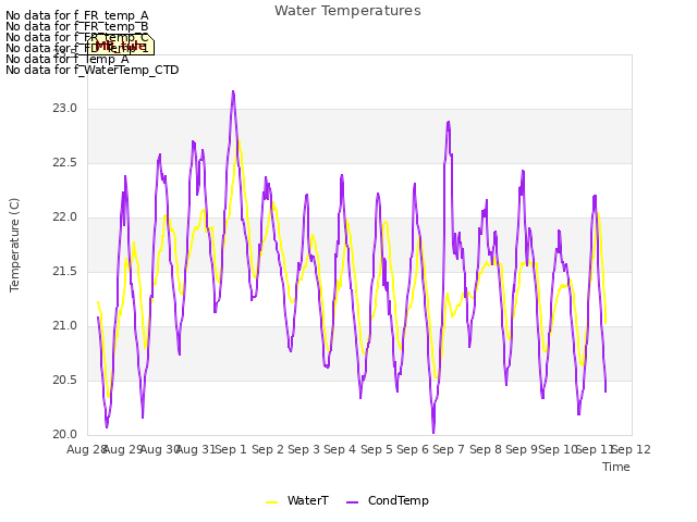 plot of Water Temperatures