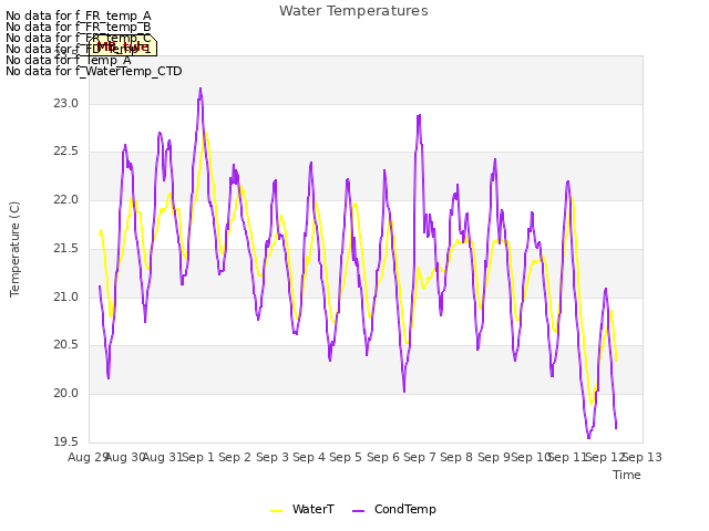 plot of Water Temperatures