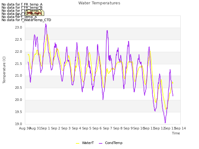 plot of Water Temperatures