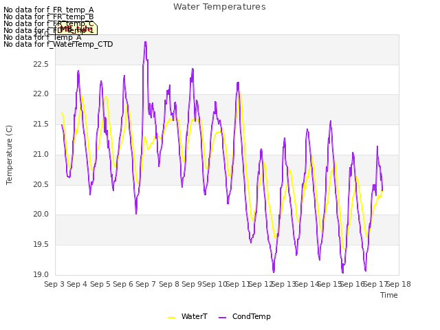 plot of Water Temperatures