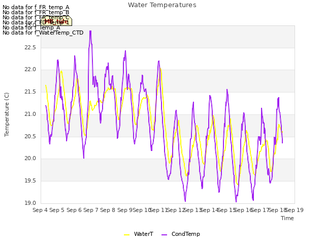 plot of Water Temperatures