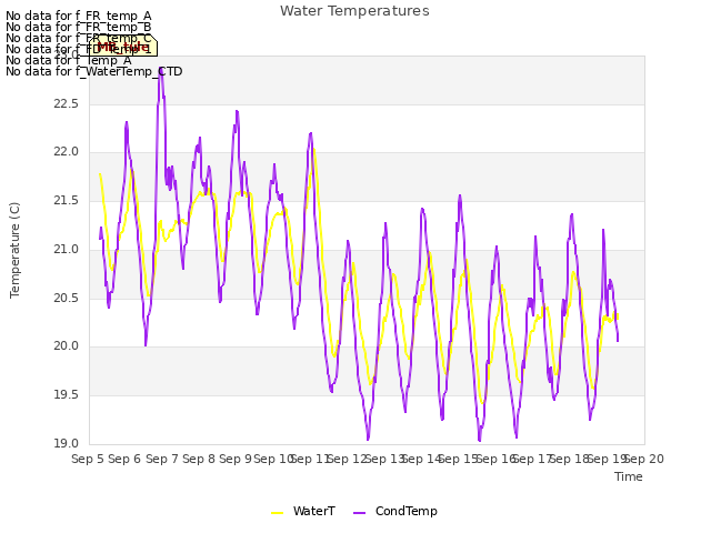 plot of Water Temperatures