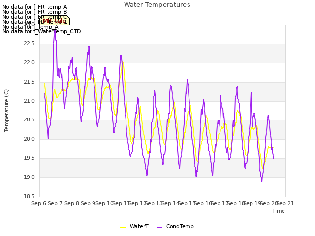 plot of Water Temperatures