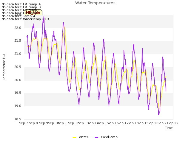 plot of Water Temperatures