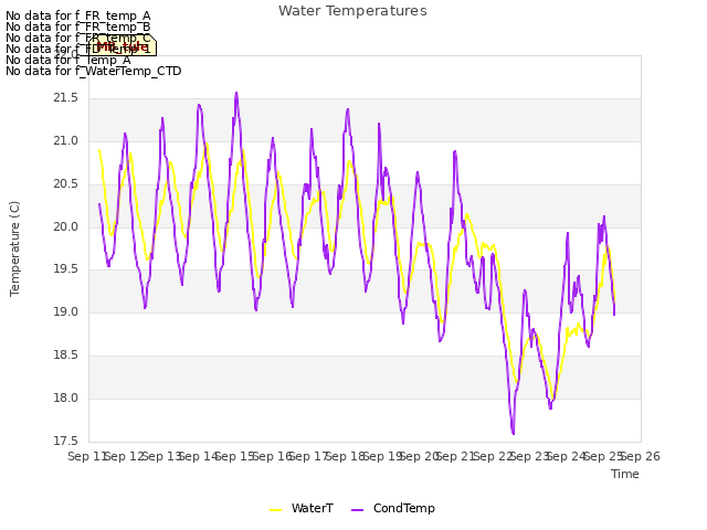 plot of Water Temperatures