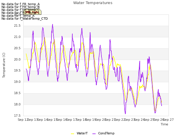 plot of Water Temperatures