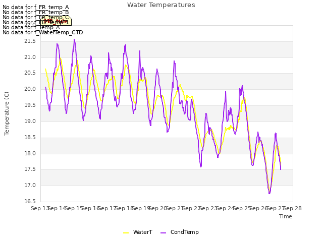 plot of Water Temperatures