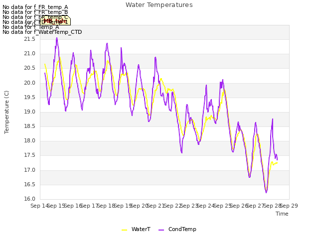 plot of Water Temperatures