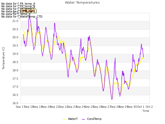 plot of Water Temperatures