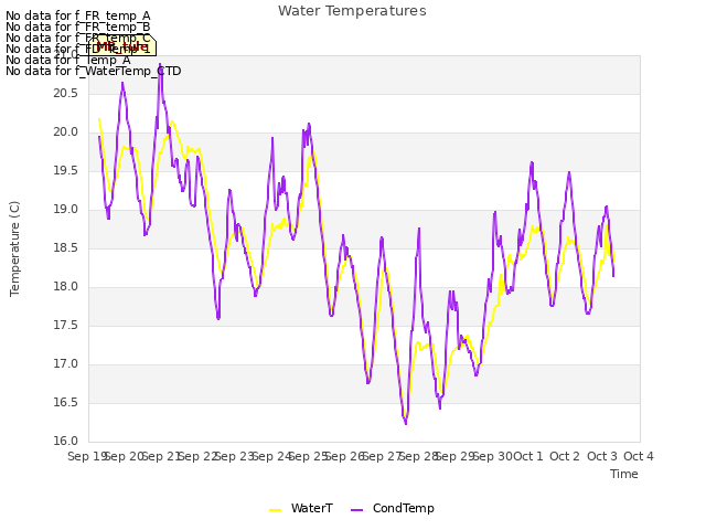 plot of Water Temperatures