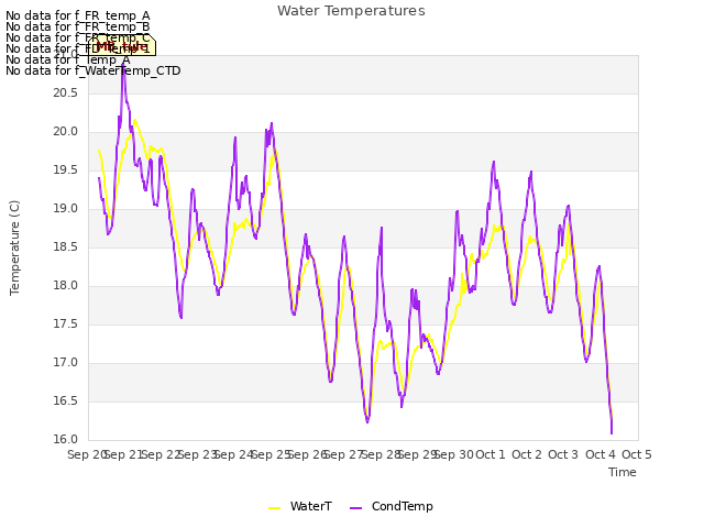 plot of Water Temperatures