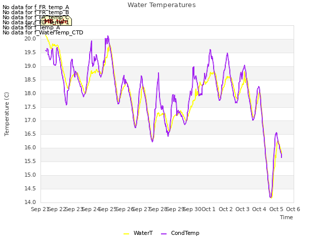 plot of Water Temperatures