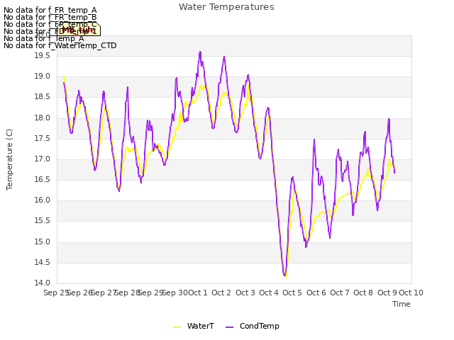 plot of Water Temperatures