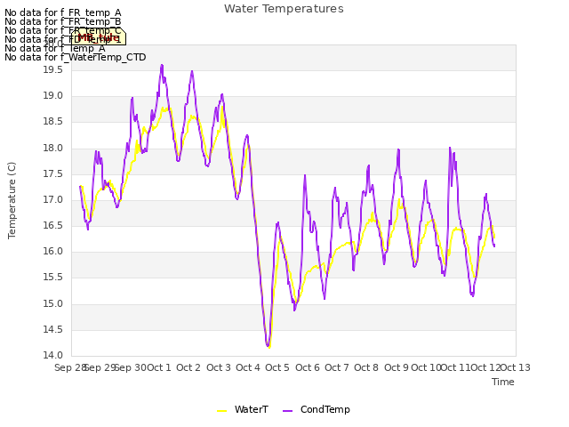 plot of Water Temperatures
