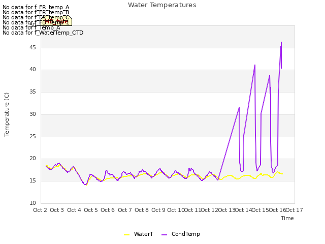 plot of Water Temperatures