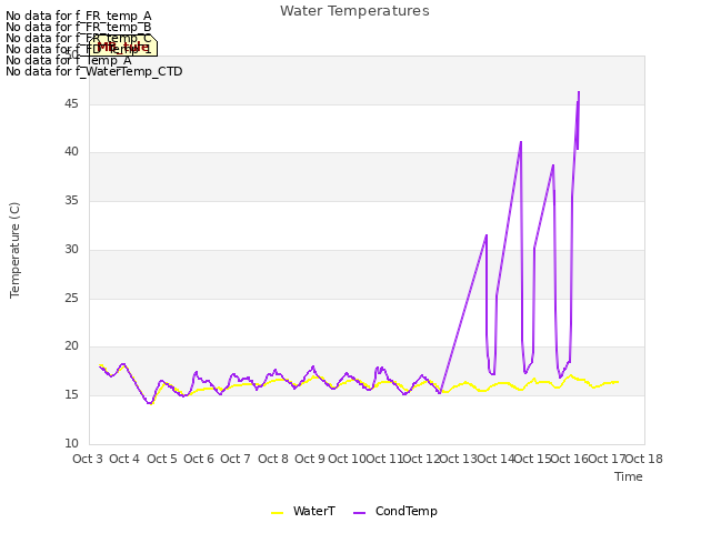 plot of Water Temperatures